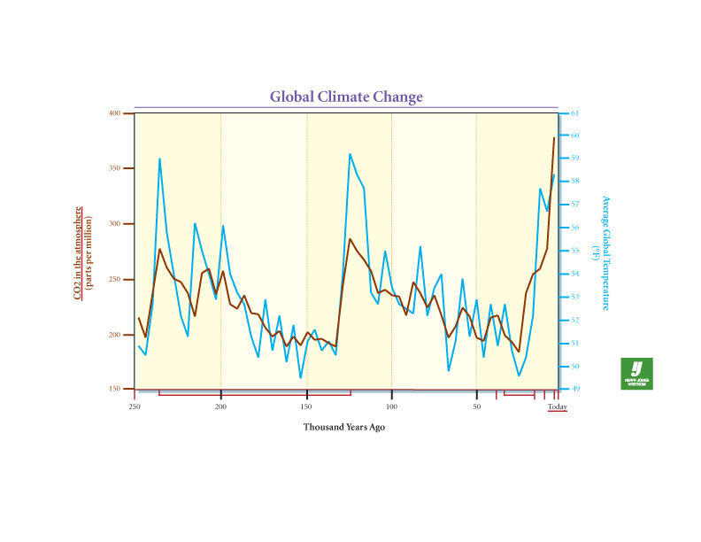 Global Climate Change