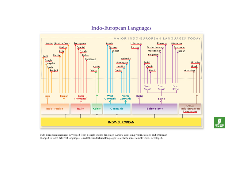 Indo-European Languages