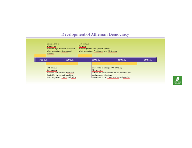 Development of Athenian Democracy