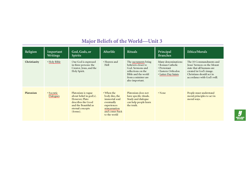 Major Beliefs of the World - Unit 3
