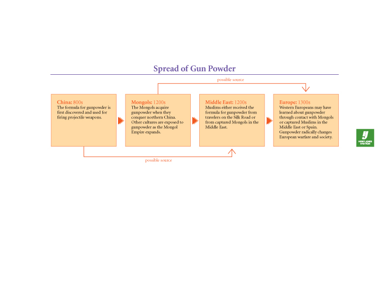 Spread of Gun Powder