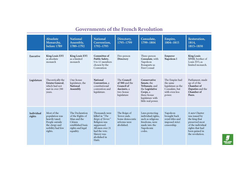 Governments of the French Revolution