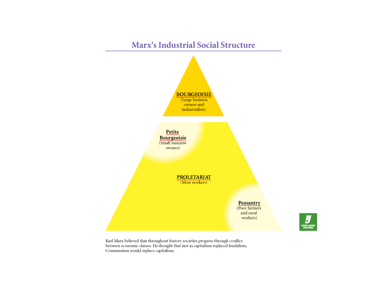 Marx's Industrial Social Structure