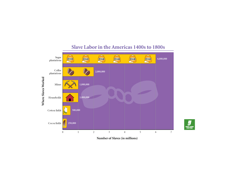 Slave Labor in the Americas 1400s to 1800s